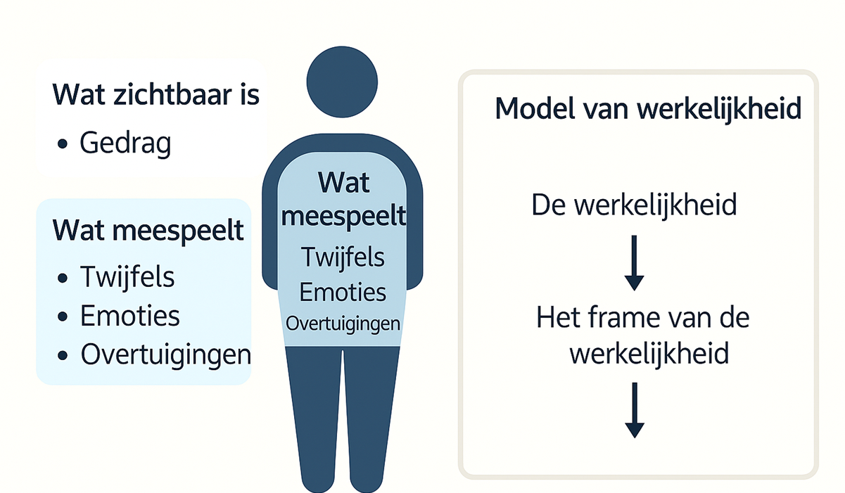 Model van de Werkelijkheid